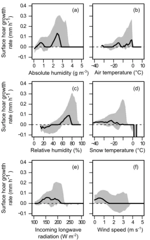 Figure 2. Surface hoar growth rates modelled by SNOWPACK for different values of (a) abso- abso-lute humidity, (b) air temperature, (c) relative humidity, (d) modelled snow surface temperature, (e) incoming longwave radiation, and (f) wind speed