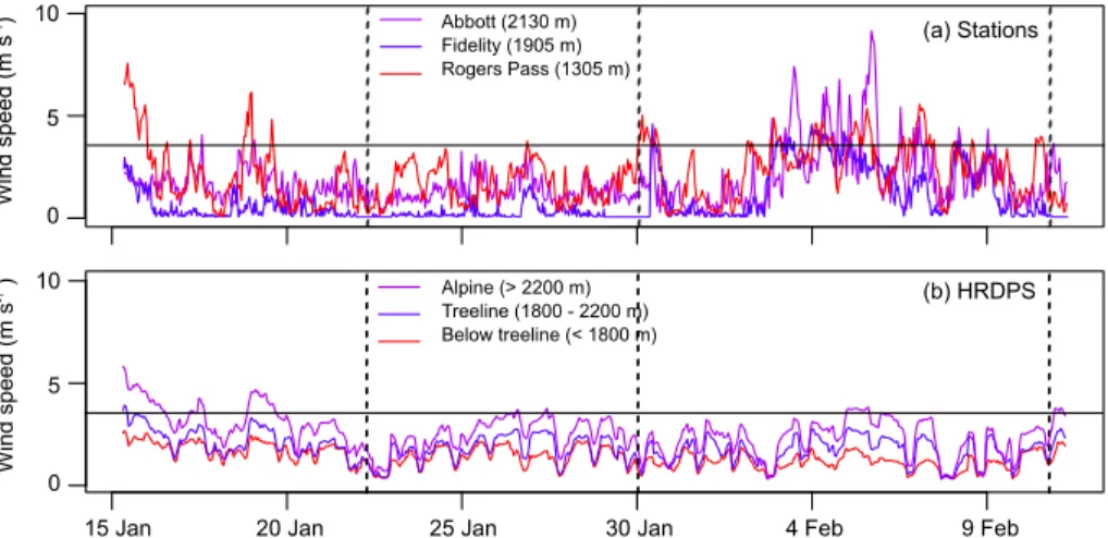 Figure 5. Wind speeds (a) measured at stations and (b) forecast by the High Resolution Deter- Deter-ministic Prediction System (HRDPS) in Glacier National Park