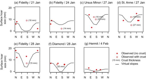 Figure 10. Surface hoar sizes observed over different slope aspects during 7 field campaigns.