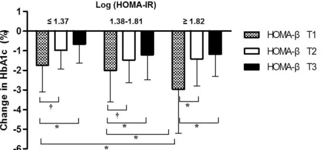 Fig 4. Changes in HbA 1c (%) after initial combination therapy with sitagliptin and metformin according to the tertiles (T) of HOMA-IR and HOMA-β at baseline
