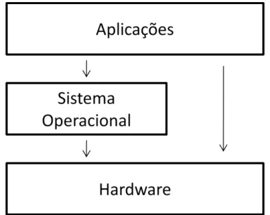 Figura 1 – Principais componentes de um sistema computacional (Laureano, 2006) 