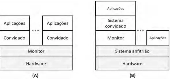 Figura 10 - VMs de sistema: (a) modelo clássico(ou nativo),  (b) modelo hospedado 