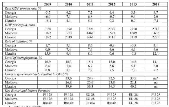 Table 1 – Annual Key Indicators of Macroeconomic Development [7] 