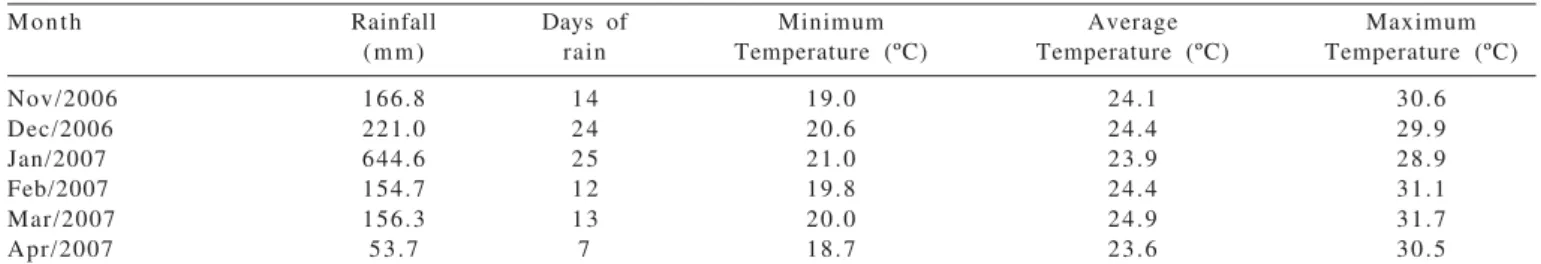 Table 1 - Rainfall and mean monthly air temperature minimums, averages and maximums during the experimental period