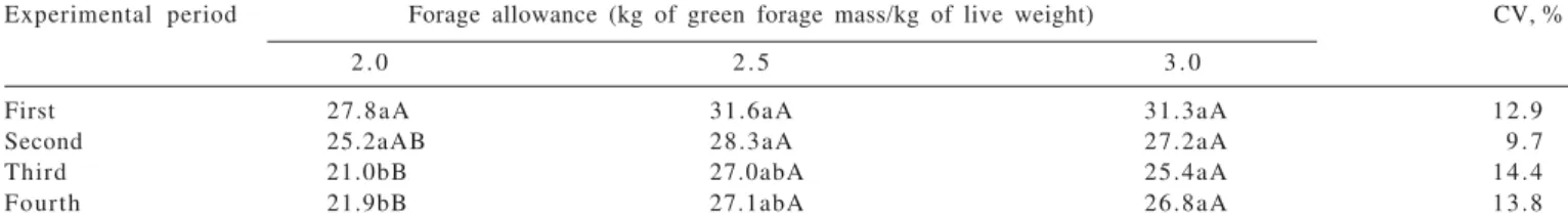 Table 3 - Sward canopy height (cm) of Brachiaria brizantha cv. Marandu grass managed with three forage allowance levels under a continuous stocking system during the rainy season