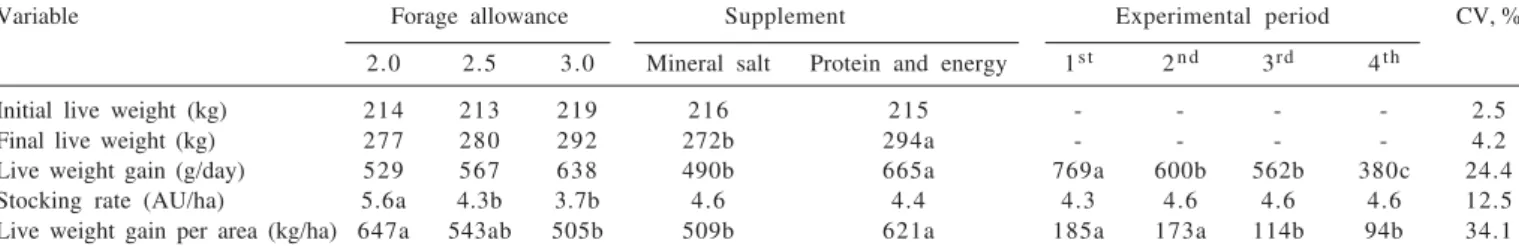 Table 7 - Initial and final live weight and performances of crossbred heifers kept in Brachiaria brizantha cv