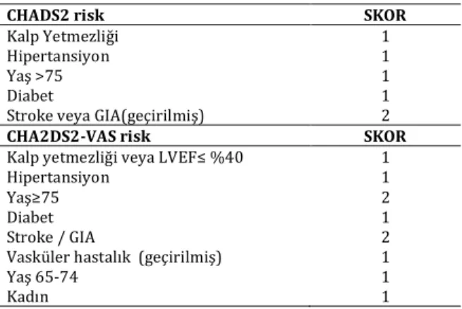 Tablo 2. Atriyal fibrilasyon (+) olgularda cinsiyete  göre değerlendirmeler.     Atriyal Fibrilasyon  (+)  ( n=174)  Erkek (n=61)  Kadın  n=Ort±SD  p  (%Medyan)  Ort±SD  (%Medyan)  a CHADS 2  Risk  , ± ,   , ± ,   0,405 