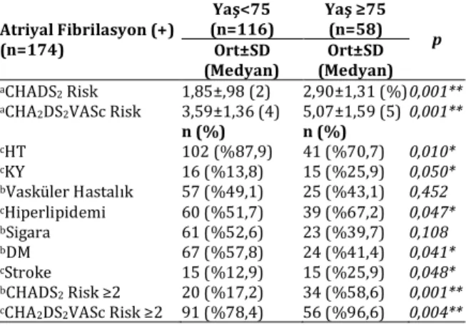 Tablo  4.  Af  +   ve    yaş  altı  olgularda cinsiyete  göre değerlendirmeler.  Atriyal Fibrilasyon (+)  ve Yaş &lt;   n= Erkek (n=46)  Kadın  n= p  n (%)  n (%)  c HT  42 (%91,3)  60 (%85,7)  0,540  c KY  5 (%10,9)  11 (%15,7)  0,642  c Vasküler Hastalık