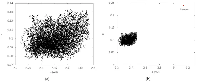 Figure 1: a) Proper elements (a×e) for 13800 bodies belonging to the Vesta family [13]