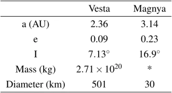 Table 1: Orbital and physical data for Vesta and Magnya. Vesta Magnya a (AU) 2.36 3.14 e 0.09 0.23 I 7.13 ◦ 16.9 ◦ Mass (kg) 2.71 × 10 20 * Diameter (km) 501 30 * not determined