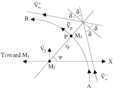 Figure 2: Geometric description and the variables involved in the swing-by [21].