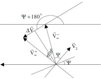 Figure 3: Velocity vectors involved in the swing-by (Prado,2001).