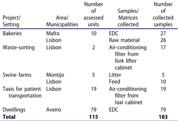 Table 1. Samples collected for Mucorales and total fungi assess- assess-ment in each setting.