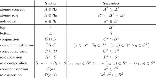 Table 1. Syntax and semantics of EL + ⊥ . Syntax Semantics atomic concept A ∈ N C A I ⊆ ∆ I atomic role R ∈ N R R I ⊆ ∆ I × ∆ I individual a ∈ N I a I ∈ ∆ I top ⊤ ∆ I bottom ⊥ ∅ conjunction C ⊓ D C I ∩ D I