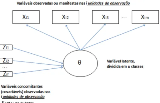 Figura 1: Esquema de Modelo de Classes Latentes (MCL) 