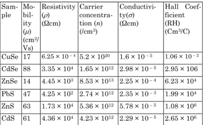 Fig. 3 – Plot of ln( dc ) versus 1000 / T for ZnSe films  6.   CONCLUSION 