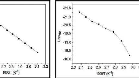 Fig. 4  – Plot of ln( dc ) versus 1000 / T for PbS films  Fig. 5  – Plot of ln( dc ) versus 1000 / T for ZnS films 