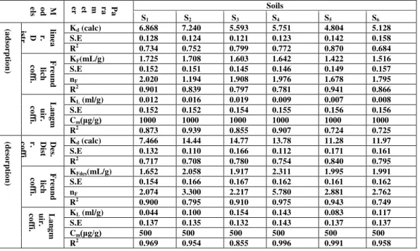 Table 3-b. The characteristic parameters of linear, Freundlich and Langmuir models isotherm for Adsorption- Adsorption-desorption process of Nicle in the presence of SDS at cmc concentration, on the selected soil samples