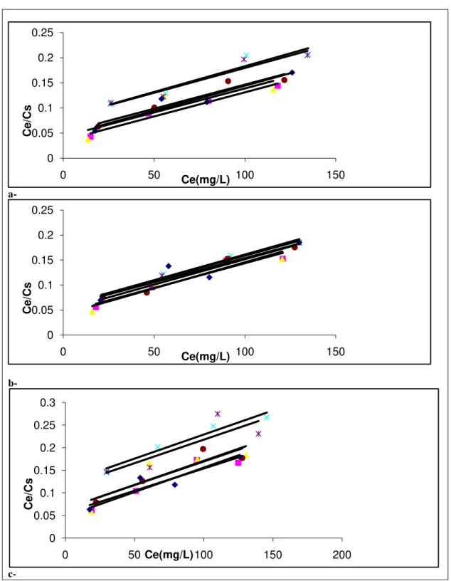 Figure 3. Fitted adsorption isotherm Languir  model for a- Zinc b-Nicle c- Copper   