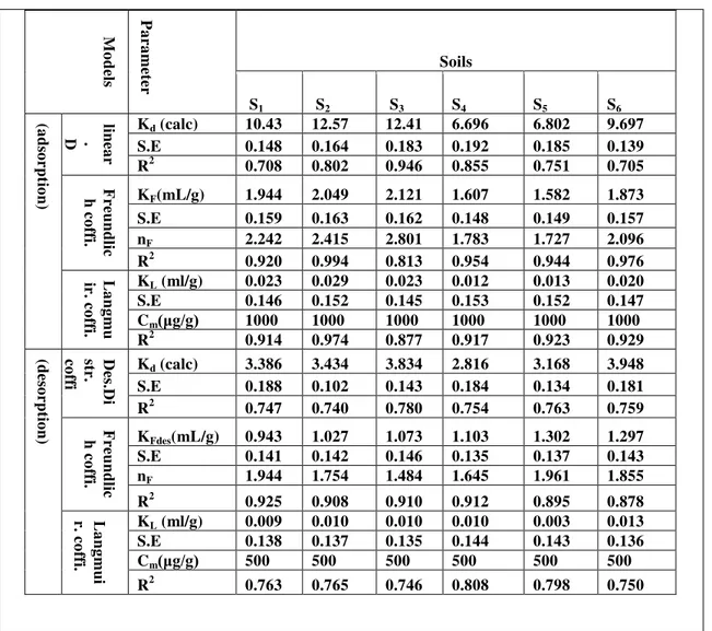 Table 2-a. The characteristic parameters of linear, Freundlich and Langmuir models                                 isotherms for Adsorption-desorption process of Zinc on the selected soil samples
