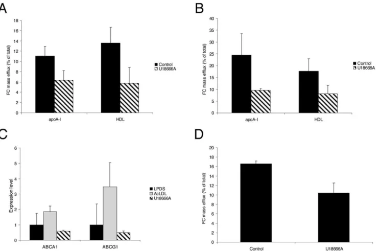 Figure 12. U18666A impairs cellular cholesterol efflux from HMDM. Cells were incubated with 100 mg/ml AcLDL for 6 h and treated with 3 mg/ml U18666A or without (control)