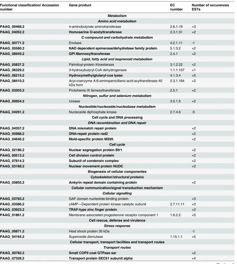 Table 2. Functional classification of up and down-regulated genes from P. lutzii yeast cells in the presence TSC-C.
