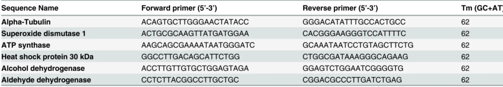 Table 1. Oligonucleotide primers used in qRT-PCR.