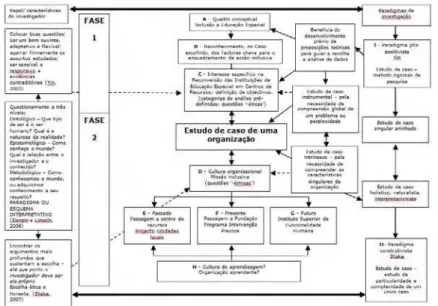 Figura 2. As duas fases de desenvolvimento do estudo de caso colocadas no cenário das  contribuições teóricas de Denzin e Lincoln, Yin e Stake