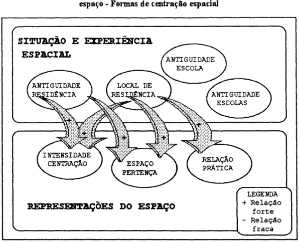 Figura n1.ll-  Rehçdes  entre a siaiaçao  e  experiência espaciai  e  as representações do  espaço  -  Fonmas  de  centração  espaciai 