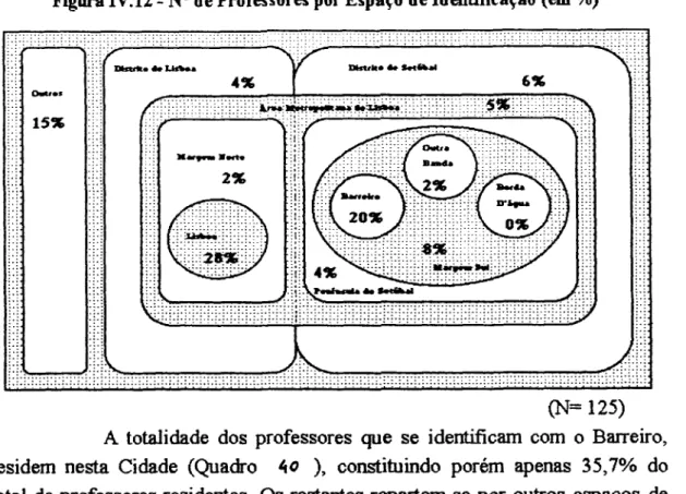 Figura  IV.12  -  N&#34;  de Professores por Espaço de Identificação  (em  %) 