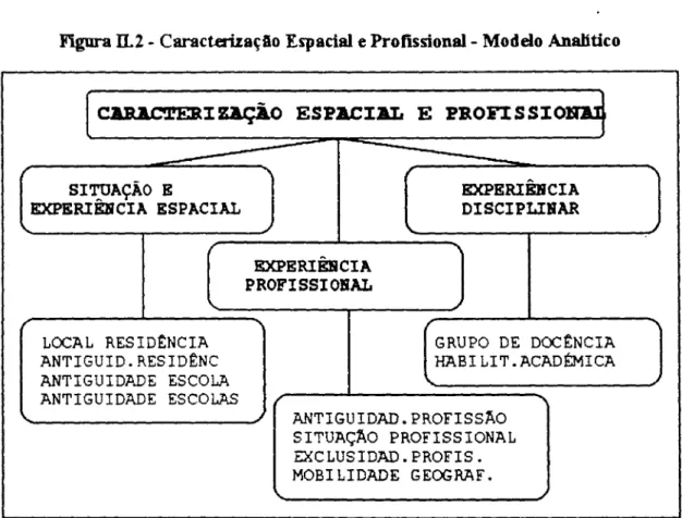 Figura KL2  -  CaracteriraçSo Espacial e Profissional  -  Modelo M t i c o   1  t  - 1 - 0 ESPACIBL  E  PROFISSI  EXPERI~CIA  \  DISCIPLINAR  1  f  E X P E F U ~ ~ C I A   PROFISSIOHAL  \  f  &gt;  \ 