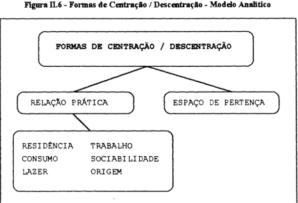 Figura  IL6  -  Fonnas de CentraçQo  /  DescentraçHo  -  Modelo Analítico 