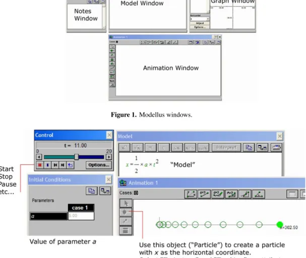 Figure 2. (a) Write the Model on the Model Window; (b) press the Interpret button; (c) give a value to the parameters; (d) create an object (a Particle in the current example) with the correct properties; (e) press the Start button.