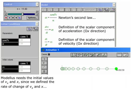 Figure 4. A Newtonian model of a particle with constant acceleration. The model is made using instantaneous rates of change, i.e