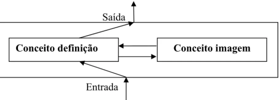 Figura 2.4. Acção recíproca entre definição e imagem. 