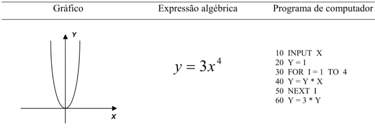 Gráfico Expressão  algébrica  Programa de computador 