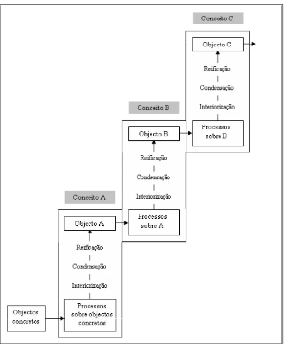 Figura 2.10. Modelo de formação dos conceitos (Sfard, 1991, p. 22). 