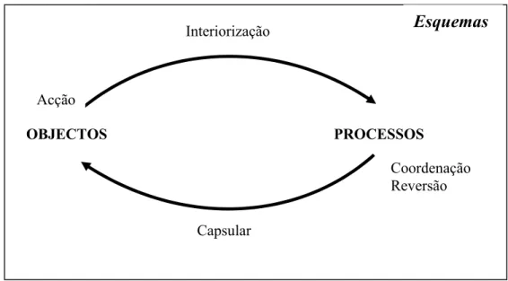 Figura 2.17. Esquemas e a sua construção (adaptado de Dubinsky, 1991, p. 107). 