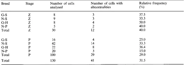 Table  2.  Frequency  zyxwvutsrqponmlkjihgfedcbaZYXWVUTSRQPONMLKJIHGFEDCBA of  cells  with  abnormalities  in hybrid  Fl  bulls between  the  Gyr  and  Simmental  (G-S), Nelore 