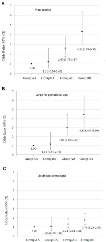 Fig 2. Odds ratios (95% CIs) of large for gestational age and macrosomia at birth and overweight at 1–5 years old according to joint status of maternal pre-pregnancy body mass index and gestational weight gain.