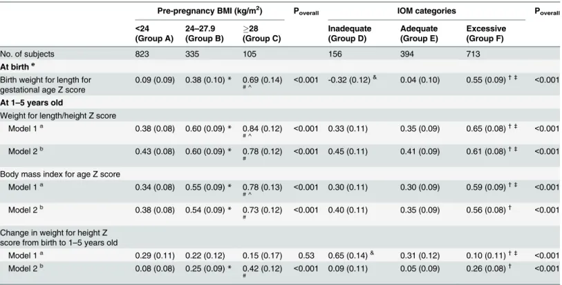 Table 2. Neonatal and childhood major outcomes at birth and 1–5 years old according to maternal pre-pregnancy body mass index and gesta- gesta-tional weight gain categories.