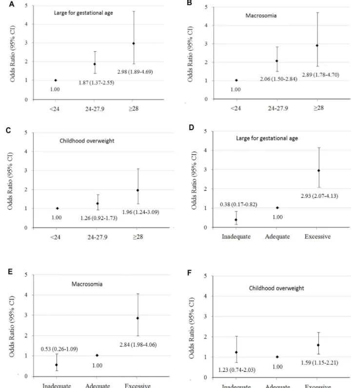 Fig 1. Odds ratios (95% CIs) of large for gestational age and macrosomia at birth and overweight at 1–5 years old according to maternal pre- pre-pregnancy body mass index and gestational weight gain categories.