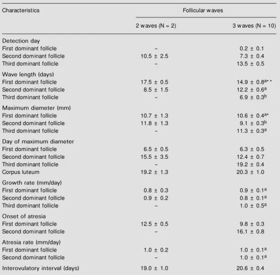 Table 1 - Comparison of follicular and luteal characteristics (mean ± SEM ) betw een Girolando heifers w ith 2 or 3 follicular w aves.