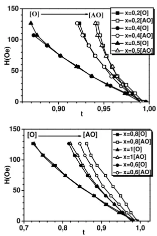 Fig. 2 Variation of the orthorhombicity   ―(a)‖ and T c 