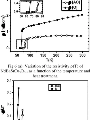 Fig 7: The field K’ and the exponent n as a function  of x and heat treatment of Y 1-x Nd x SrBaCu 3 O 6+z 