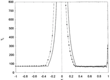 FIG. 1. Synchronization time versus K for d 50.3: numerical results ~lines with dots! and analytical results ~lines!.