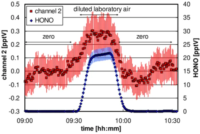 Fig. 1. Sensitivity tests of the optimized LOPAP instrument in the laboratory. For details see text.