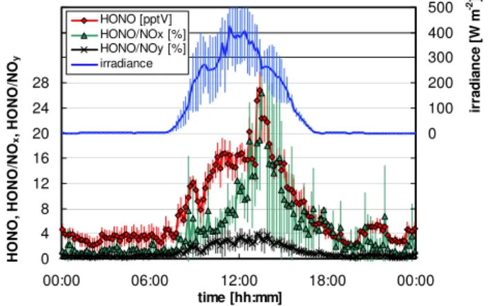 Fig. 2. HONO, NO, NO 2 and NO y concentrations during the field campaign at the Jungfraujoch (2–7 November 2005).