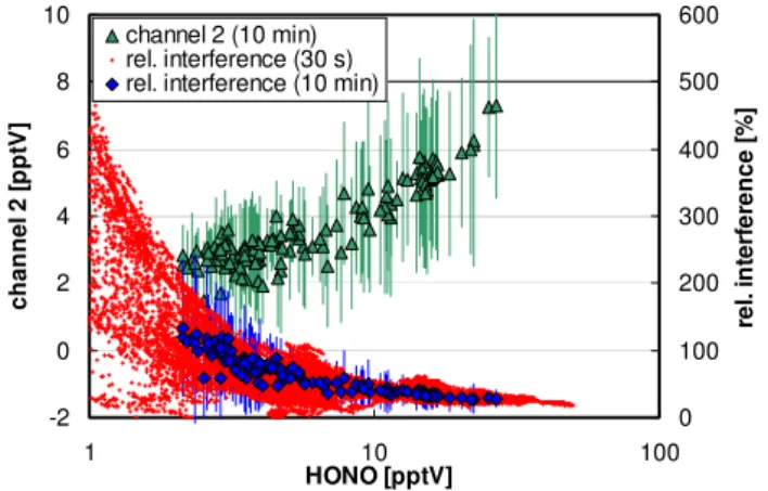 Fig. 4. Example of high interferences observed in the night 5–6 November 2005, leading to an overestimation of the HONO  con-centration of up to a factor of 4, if only a one channel instrument would be used.