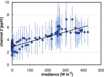 Fig. 6. Plot of the average diurnal 10 min interference data from channel 2 against the irradiance during the campaign at the Jungfraujoch.